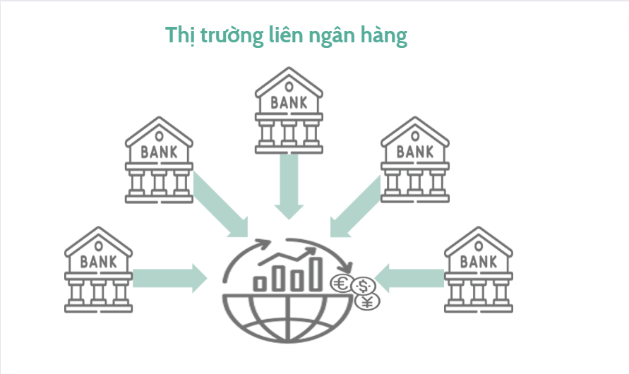 Thị trường liên ngân hàng là trung tâm của thị trường ngoại hối.