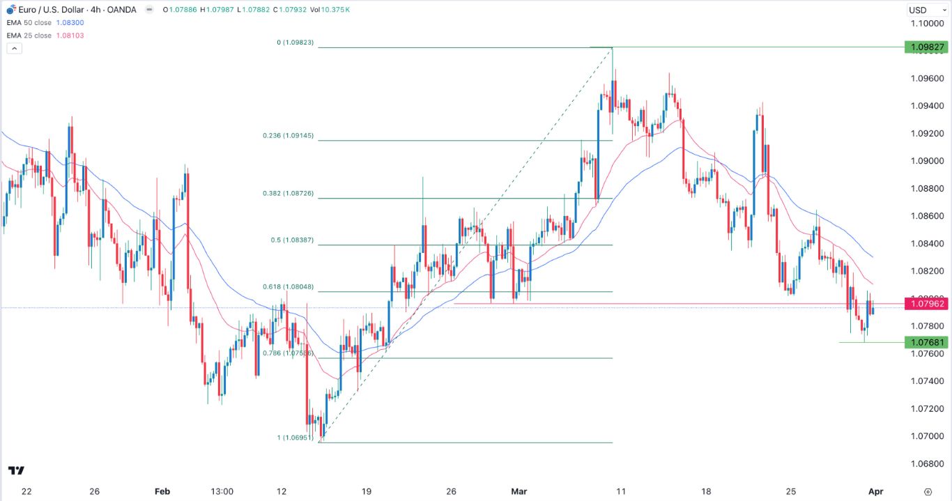 Tín hiệu Forex ngày 01/04/2024: EUR/USD giảm trước thềm dữ liệu NFP và bài phát biểu của Powell