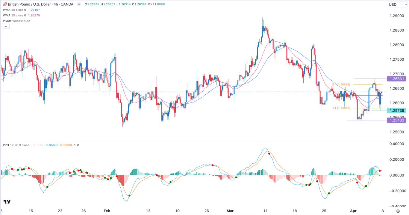 Tín hiệu Forex: GBP/USD trung lập trước thềm dữ liệu chỉ số CPI của Mỹ, Biên bản họp của Fed