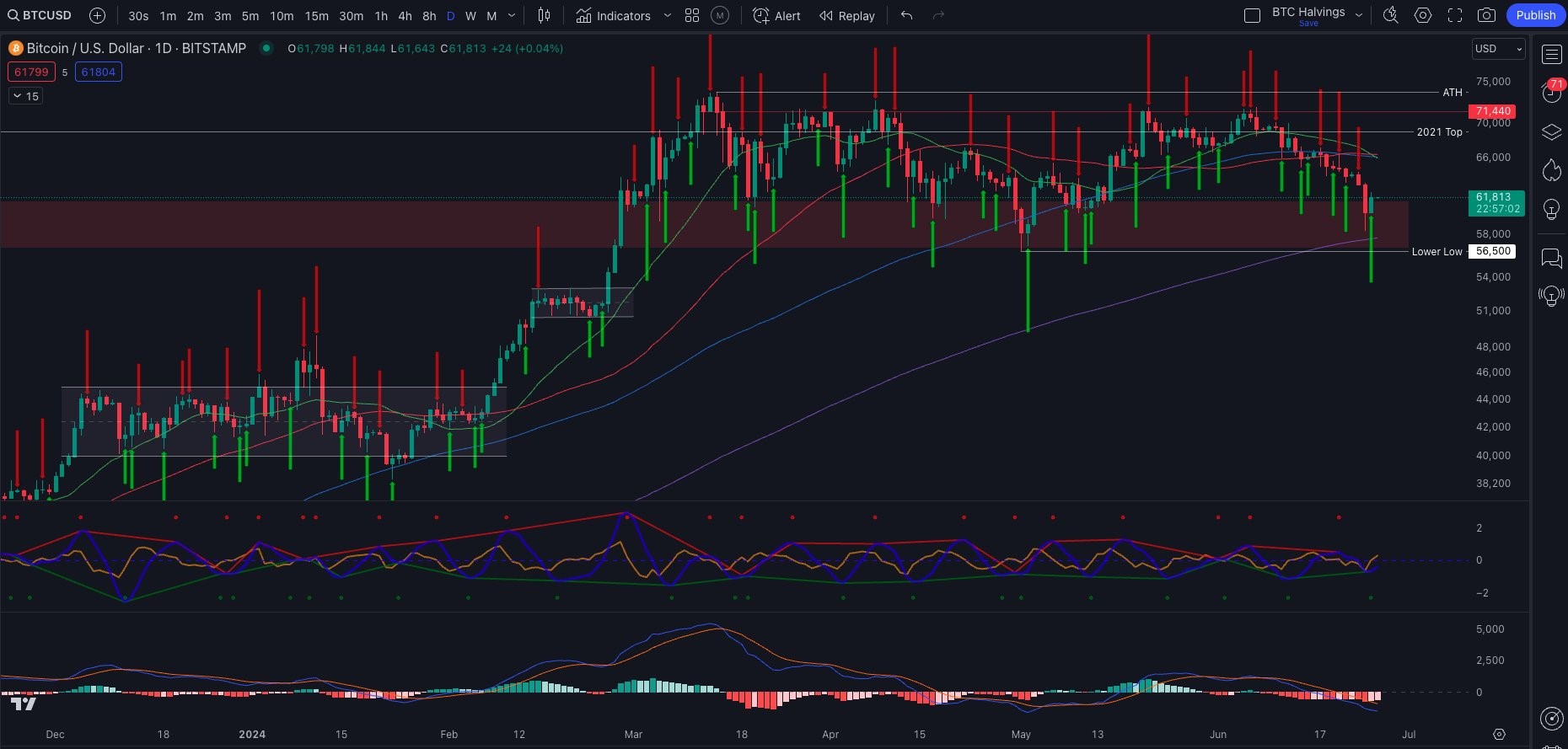 Bitcoin cần làm được điều này để bảo vệ xu hướng tăng